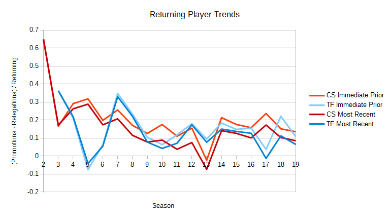 Returning Player Trends