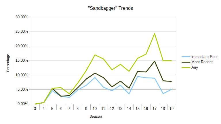 "Sandbagger" Trends